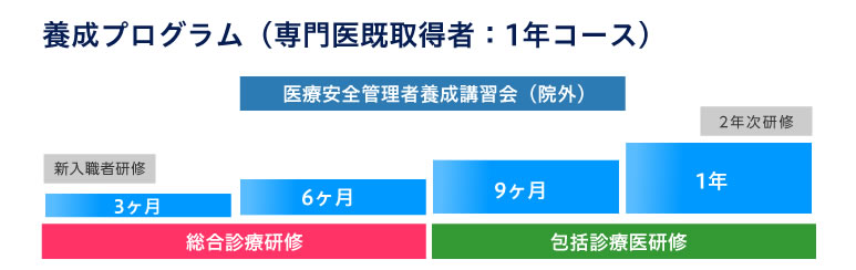 包括診療医養成プログラム（専門医認定者1年コース）