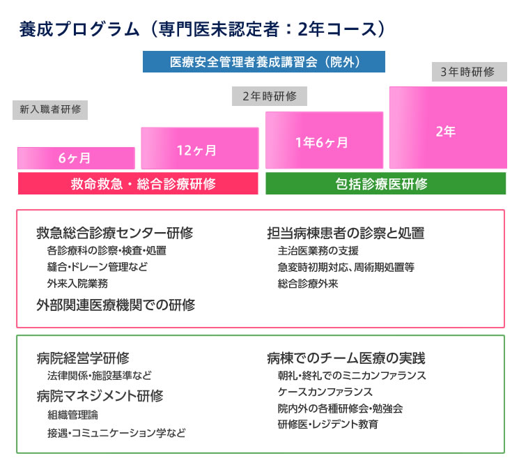 包括診療医養成プログラム(専門医未認定者2年コース)
    