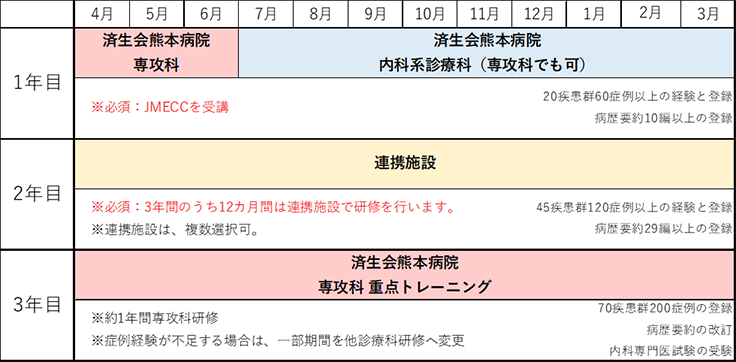 研修スケジュール例 【例1】Subspeciality重点コース