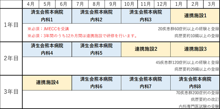 研修スケジュール例 当院内科系診療科及び連携施設をまんべんなく研修したい専攻医向け