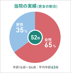 当院の実績(男女の割合)