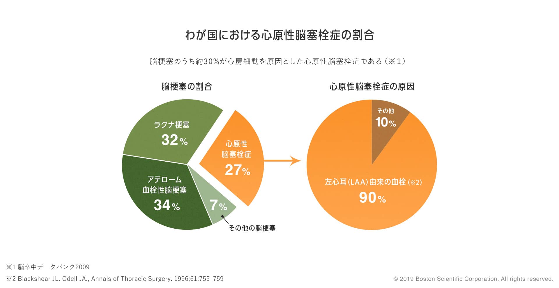 グラフ：わが国における心原性脳塞栓症の割合