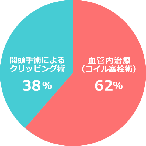 未破裂脳動脈瘤の治療割合（2022年）の円グラフ