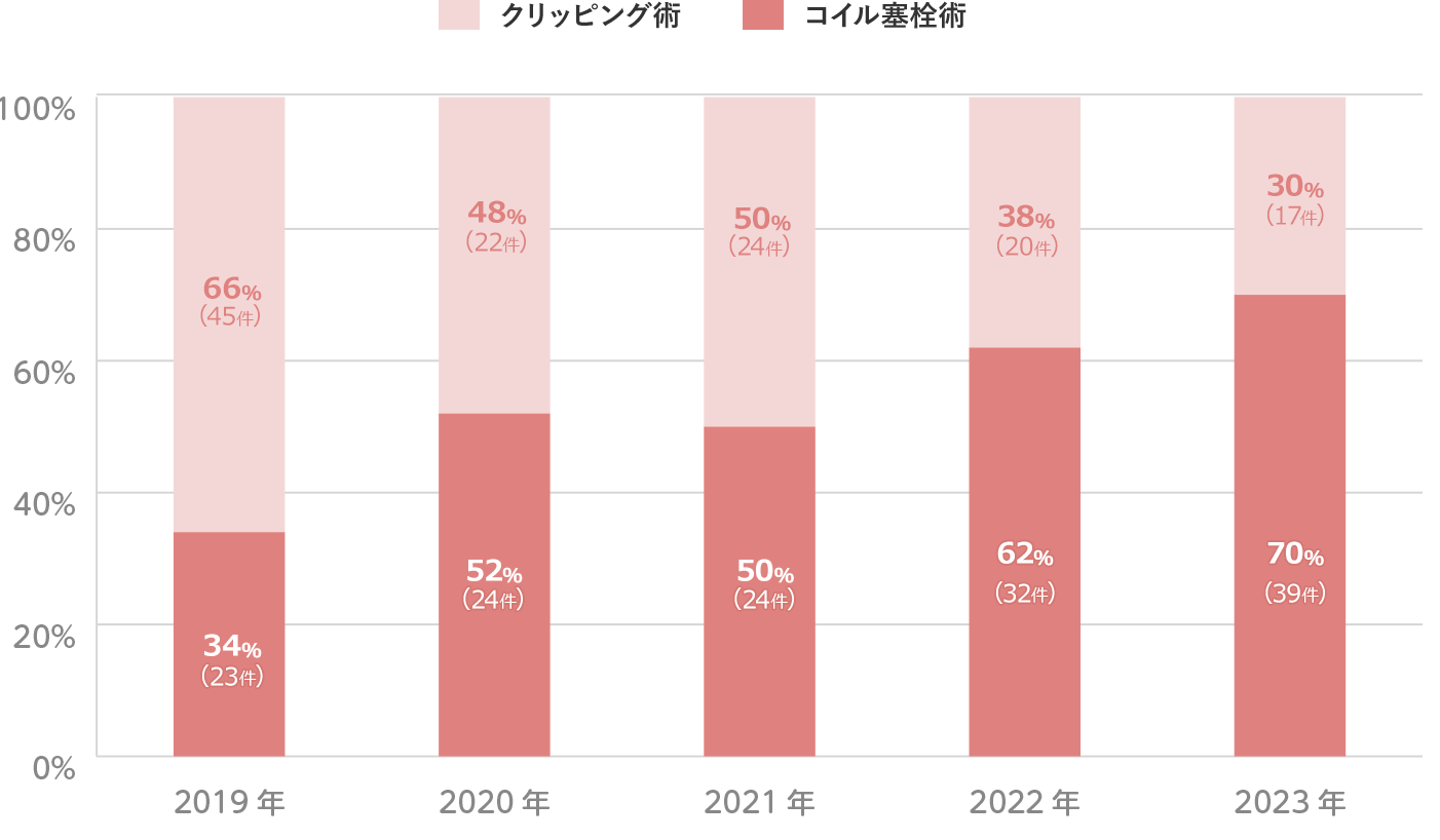 未破裂脳動脈瘤治療割合推移を表す棒グラフ