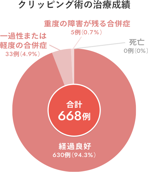 クリッピング術の治療成績