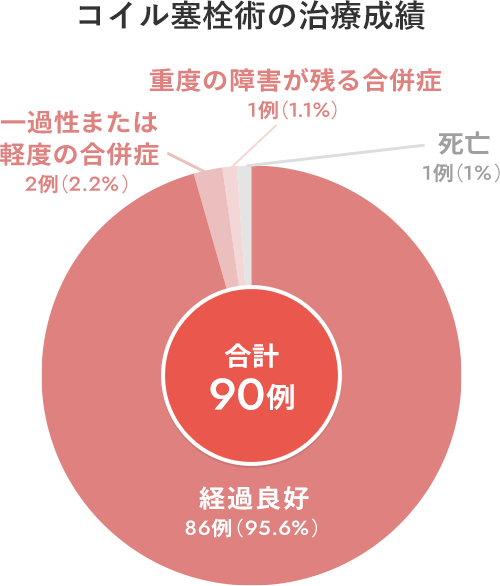 コイル塞栓術の治療成績