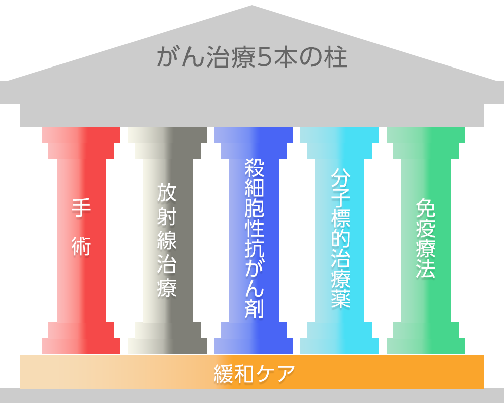 がん治療5本の柱